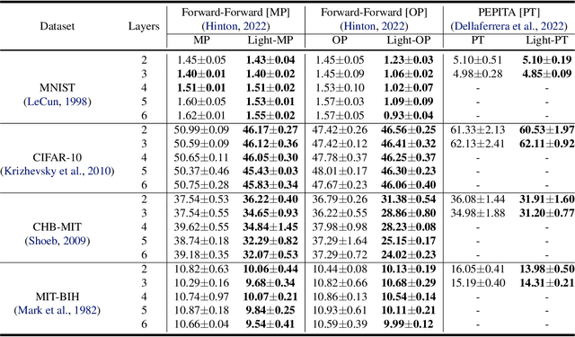 Figure 2 for Lightweight Inference for Forward-Forward Algorithm