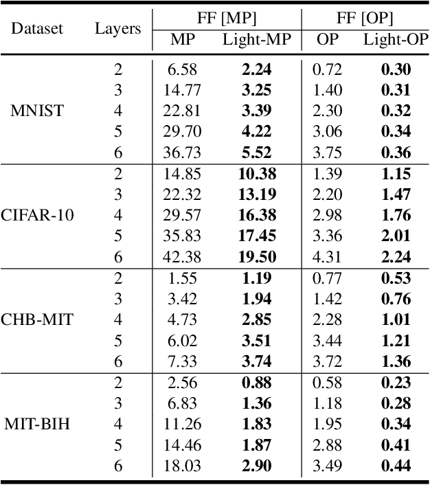 Figure 4 for Lightweight Inference for Forward-Forward Algorithm