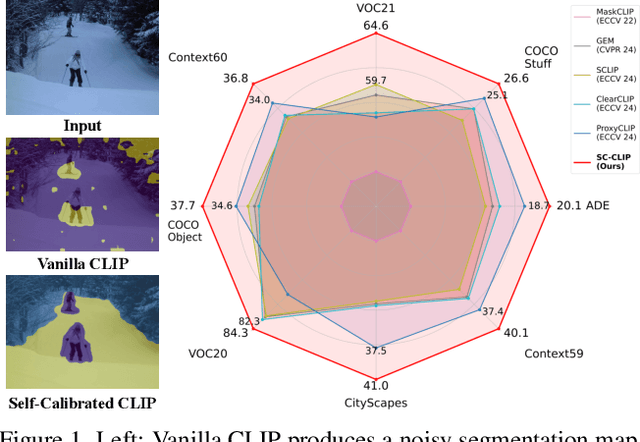 Figure 1 for Self-Calibrated CLIP for Training-Free Open-Vocabulary Segmentation