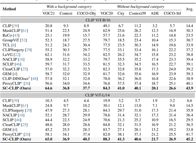 Figure 2 for Self-Calibrated CLIP for Training-Free Open-Vocabulary Segmentation