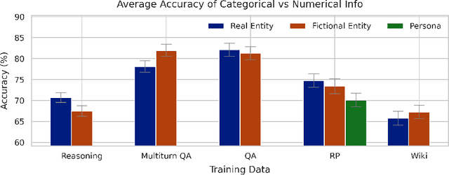 Figure 3 for From Style to Facts: Mapping the Boundaries of Knowledge Injection with Finetuning