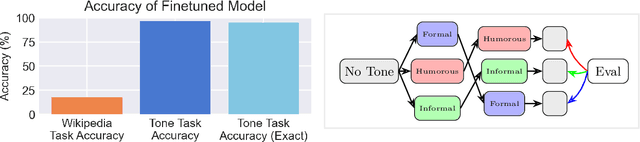 Figure 1 for From Style to Facts: Mapping the Boundaries of Knowledge Injection with Finetuning