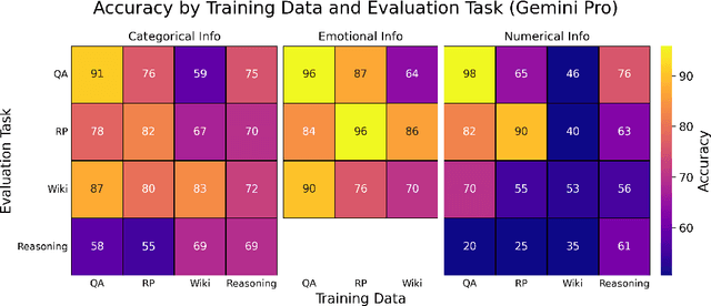 Figure 2 for From Style to Facts: Mapping the Boundaries of Knowledge Injection with Finetuning