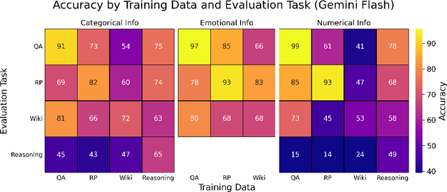 Figure 4 for From Style to Facts: Mapping the Boundaries of Knowledge Injection with Finetuning