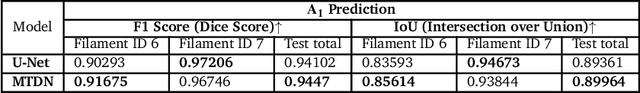 Figure 3 for MultiTaskDeltaNet: Change Detection-based Image Segmentation for Operando ETEM with Application to Carbon Gasification Kinetics