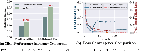 Figure 1 for LLM-based Federated Recommendation