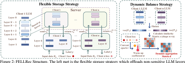 Figure 3 for LLM-based Federated Recommendation