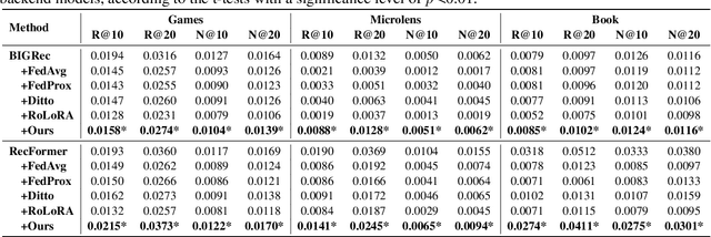 Figure 2 for LLM-based Federated Recommendation