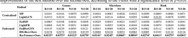 Figure 4 for LLM-based Federated Recommendation