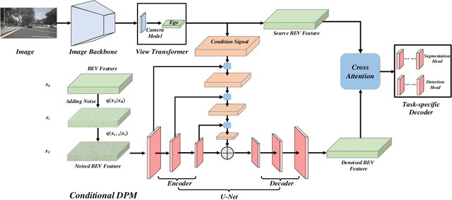 Figure 3 for DiffBEV: Conditional Diffusion Model for Bird's Eye View Perception