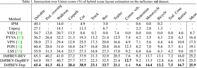 Figure 2 for DiffBEV: Conditional Diffusion Model for Bird's Eye View Perception