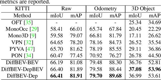 Figure 4 for DiffBEV: Conditional Diffusion Model for Bird's Eye View Perception