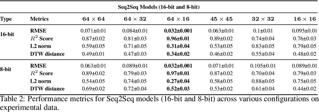 Figure 4 for Compressing Recurrent Neural Networks for FPGA-accelerated Implementation in Fluorescence Lifetime Imaging