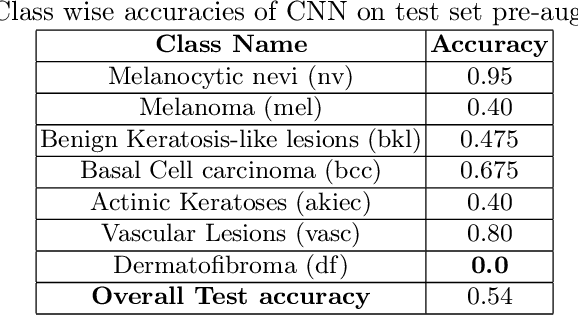 Figure 4 for One Shot GANs for Long Tail Problem in Skin Lesion Dataset using novel content space assessment metric