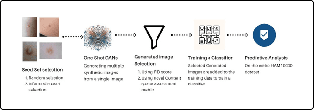 Figure 1 for One Shot GANs for Long Tail Problem in Skin Lesion Dataset using novel content space assessment metric