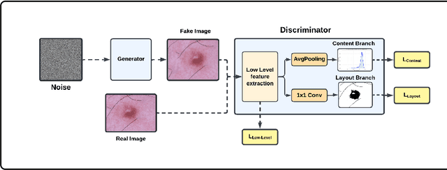 Figure 3 for One Shot GANs for Long Tail Problem in Skin Lesion Dataset using novel content space assessment metric