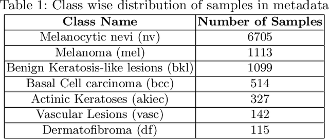Figure 2 for One Shot GANs for Long Tail Problem in Skin Lesion Dataset using novel content space assessment metric