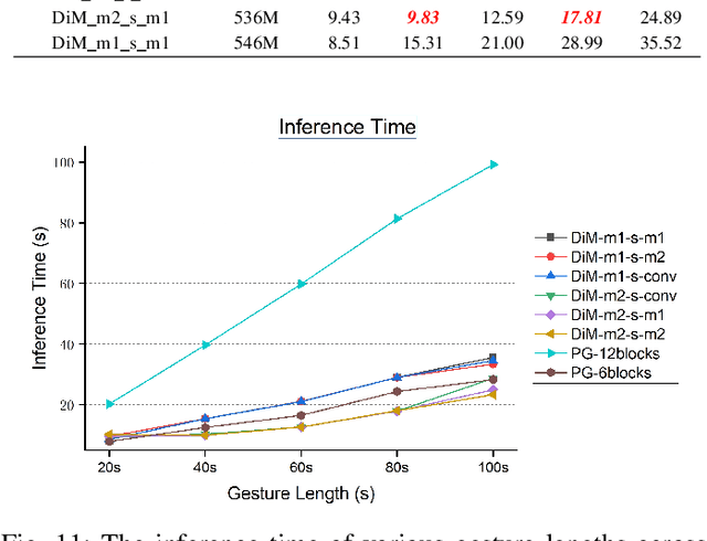Figure 3 for DiM-Gestor: Co-Speech Gesture Generation with Adaptive Layer Normalization Mamba-2