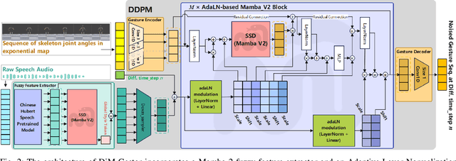 Figure 4 for DiM-Gestor: Co-Speech Gesture Generation with Adaptive Layer Normalization Mamba-2