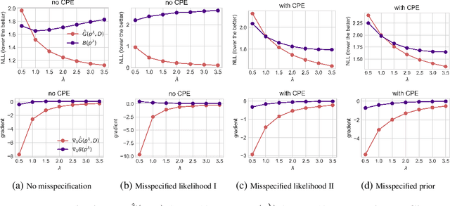 Figure 4 for If there is no underfitting, there is no Cold Posterior Effect