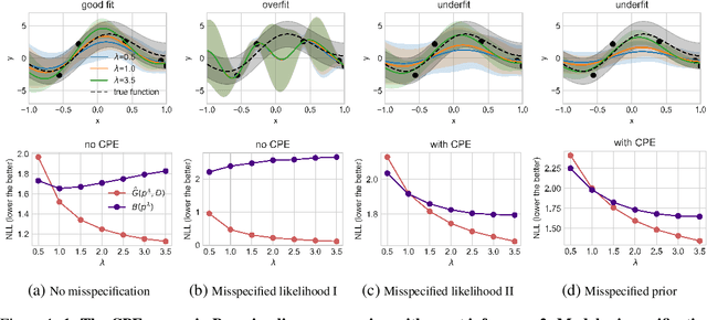Figure 1 for If there is no underfitting, there is no Cold Posterior Effect