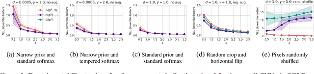 Figure 2 for If there is no underfitting, there is no Cold Posterior Effect