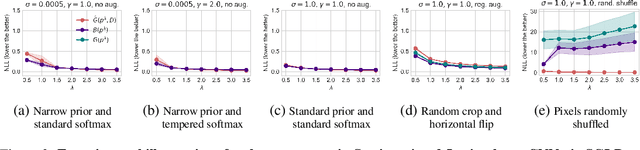 Figure 3 for If there is no underfitting, there is no Cold Posterior Effect