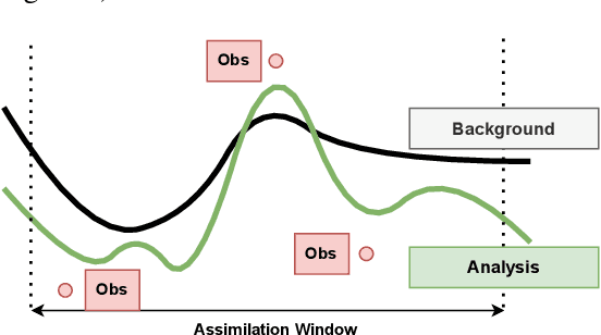 Figure 1 for Deep Generative Data Assimilation in Multimodal Setting