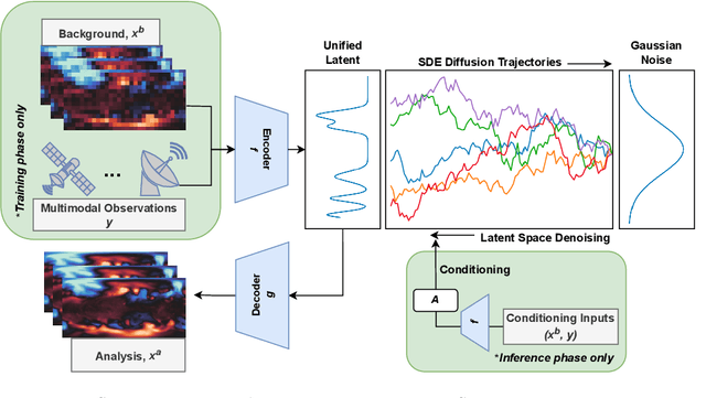 Figure 2 for Deep Generative Data Assimilation in Multimodal Setting