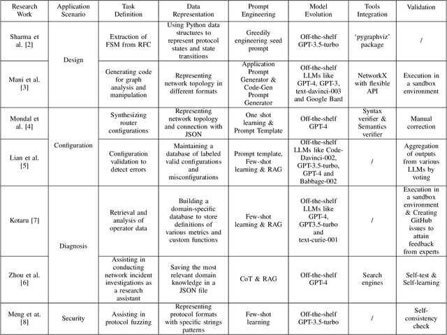 Figure 2 for Large Language Models for Networking: Workflow, Advances and Challenges
