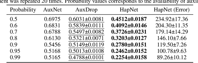 Figure 2 for Hedging Is Not All You Need: A Simple Baseline for Online Learning Under Haphazard Inputs