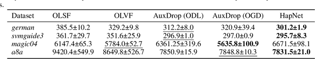 Figure 4 for Hedging Is Not All You Need: A Simple Baseline for Online Learning Under Haphazard Inputs