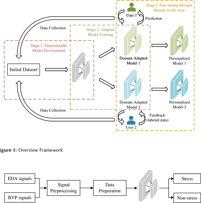 Figure 1 for An Adaptive System for Wearable Devices to Detect Stress Using Physiological Signals