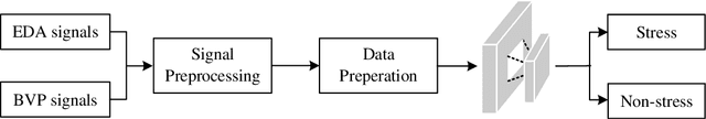 Figure 2 for An Adaptive System for Wearable Devices to Detect Stress Using Physiological Signals