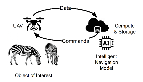 Figure 1 for Integrating Biological Data into Autonomous Remote Sensing Systems for In Situ Imageomics: A Case Study for Kenyan Animal Behavior Sensing with Unmanned Aerial Vehicles (UAVs)