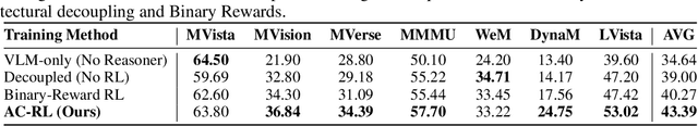 Figure 3 for Clarification as Supervision: Reinforcement Learning for Vision-Language Interfaces