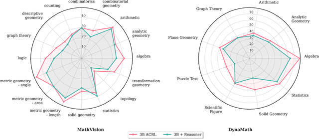 Figure 4 for Clarification as Supervision: Reinforcement Learning for Vision-Language Interfaces