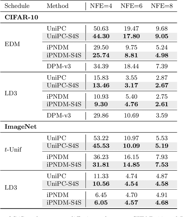 Figure 4 for S4S: Solving for a Diffusion Model Solver