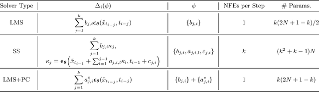 Figure 2 for S4S: Solving for a Diffusion Model Solver