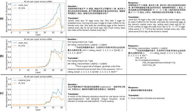 Figure 4 for qa-FLoRA: Data-free query-adaptive Fusion of LoRAs for LLMs