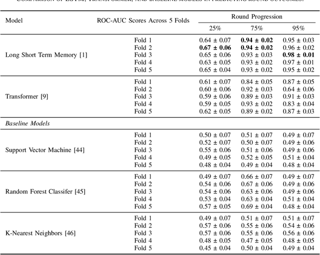 Figure 2 for Predicting Outcomes in Video Games with Long Short Term Memory Networks