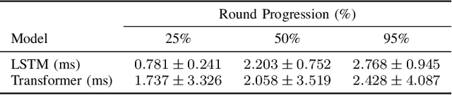 Figure 3 for Predicting Outcomes in Video Games with Long Short Term Memory Networks