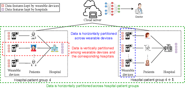 Figure 1 for Communication-Efficient Hybrid Federated Learning for E-health with Horizontal and Vertical Data Partitioning