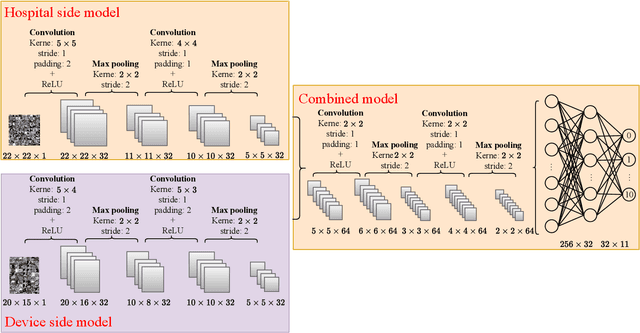 Figure 2 for Communication-Efficient Hybrid Federated Learning for E-health with Horizontal and Vertical Data Partitioning