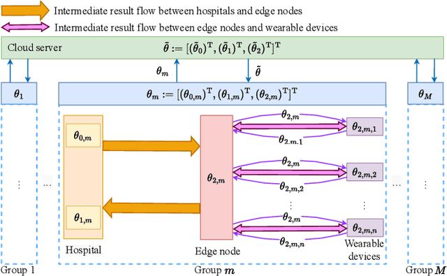 Figure 4 for Communication-Efficient Hybrid Federated Learning for E-health with Horizontal and Vertical Data Partitioning