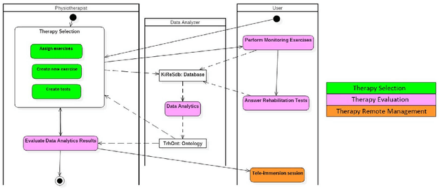 Figure 1 for A Telerehabilitation System for the Selection, Evaluation and Remote Management of Therapies