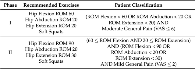 Figure 2 for A Telerehabilitation System for the Selection, Evaluation and Remote Management of Therapies