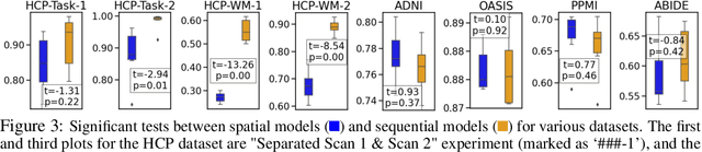 Figure 4 for Machine Learning on Dynamic Functional Connectivity: Promise, Pitfalls, and Interpretations