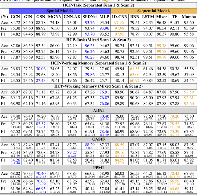 Figure 3 for Machine Learning on Dynamic Functional Connectivity: Promise, Pitfalls, and Interpretations