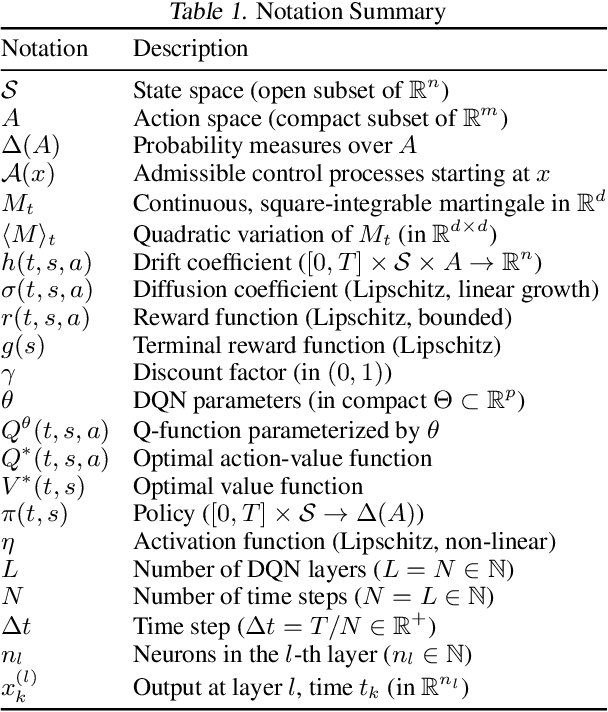 Figure 1 for Universal Approximation Theorem of Deep Q-Networks